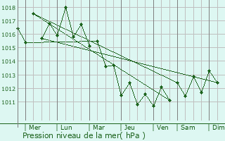 Graphe de la pression atmosphrique prvue pour Gushikawa