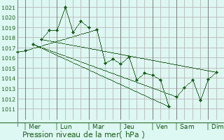 Graphe de la pression atmosphrique prvue pour Yesan