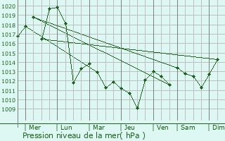 Graphe de la pression atmosphrique prvue pour Songjianghe