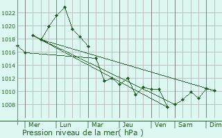 Graphe de la pression atmosphrique prvue pour Ningbo
