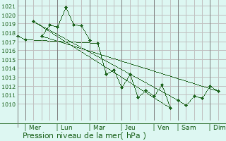 Graphe de la pression atmosphrique prvue pour Jianjiang