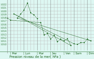 Graphe de la pression atmosphrique prvue pour Wenling