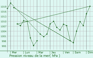 Graphe de la pression atmosphrique prvue pour Bayanhongor
