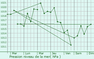 Graphe de la pression atmosphrique prvue pour Marugame
