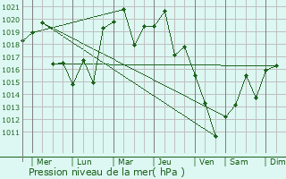 Graphe de la pression atmosphrique prvue pour Toyonaka