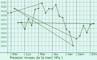 Graphe de la pression atmosphrique prvue pour Himeji