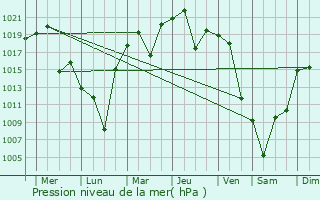 Graphe de la pression atmosphrique prvue pour Fukaya