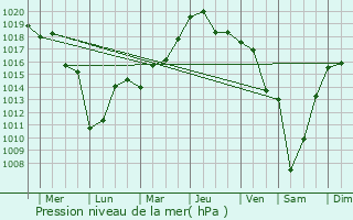 Graphe de la pression atmosphrique prvue pour Tenno