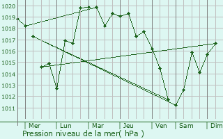 Graphe de la pression atmosphrique prvue pour Fukumitsu