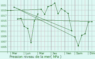 Graphe de la pression atmosphrique prvue pour Kawagoe
