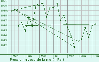 Graphe de la pression atmosphrique prvue pour Sasayama