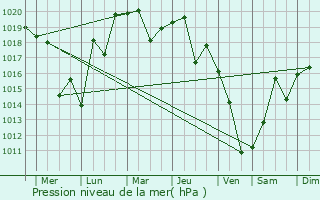 Graphe de la pression atmosphrique prvue pour Takefu