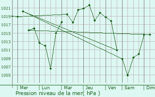 Graphe de la pression atmosphrique prvue pour Hasuda