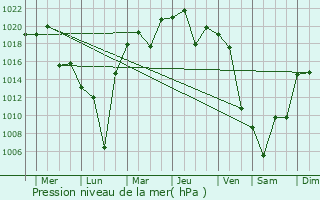 Graphe de la pression atmosphrique prvue pour Akiruno-shi