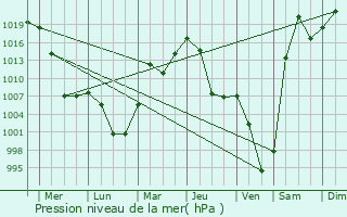 Graphe de la pression atmosphrique prvue pour Kizhinga