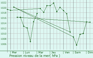 Graphe de la pression atmosphrique prvue pour Kita-ku