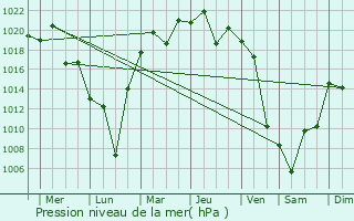 Graphe de la pression atmosphrique prvue pour Koto-ku