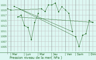 Graphe de la pression atmosphrique prvue pour Abiko