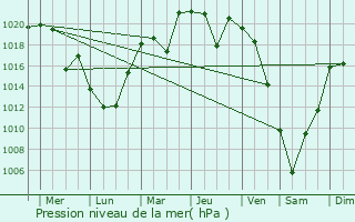 Graphe de la pression atmosphrique prvue pour Ishikawa