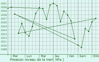 Graphe de la pression atmosphrique prvue pour Nakano