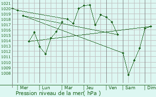 Graphe de la pression atmosphrique prvue pour Kaminoyama