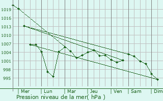 Graphe de la pression atmosphrique prvue pour Neryungri