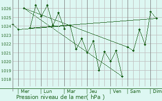 Graphe de la pression atmosphrique prvue pour Inala
