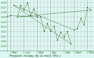 Graphe de la pression atmosphrique prvue pour Lismore