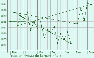 Graphe de la pression atmosphrique prvue pour Kyabram