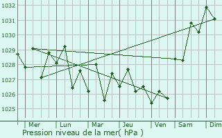 Graphe de la pression atmosphrique prvue pour Somerville