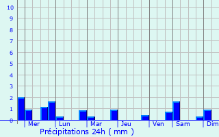 Graphique des précipitations prvues pour Seririt
