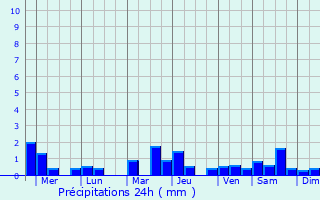 Graphique des précipitations prvues pour Kroya