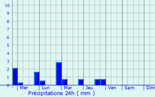 Graphique des précipitations prvues pour Mantampay