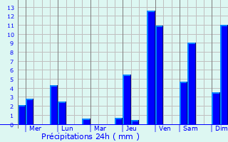 Graphique des précipitations prvues pour Puelay