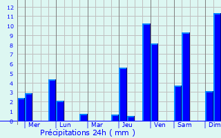Graphique des précipitations prvues pour Bacag