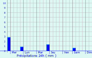 Graphique des précipitations prvues pour Wonosari