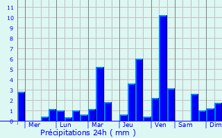 Graphique des précipitations prvues pour Sekudai