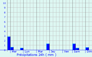 Graphique des précipitations prvues pour Pundong
