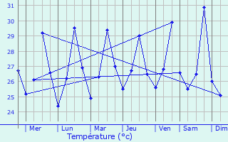 Graphique des tempratures prvues pour Cuambog