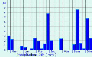 Graphique des précipitations prvues pour Reuleuet