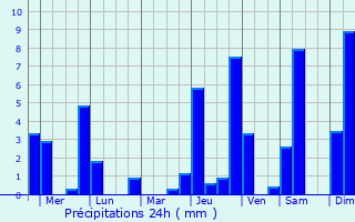 Graphique des précipitations prvues pour Macalong