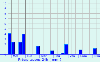 Graphique des précipitations prvues pour Bondowoso