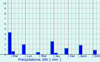 Graphique des précipitations prvues pour Ceper