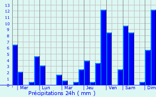 Graphique des précipitations prvues pour Dorongan Punta