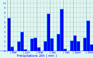 Graphique des précipitations prvues pour Tagudin