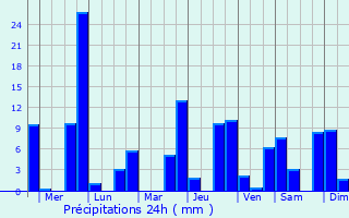 Graphique des précipitations prvues pour Kibungan