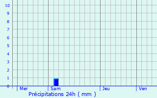 Graphique des précipitations prvues pour Boudrac