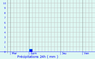 Graphique des précipitations prvues pour Grez-sur-Roc
