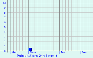 Graphique des précipitations prvues pour Meslay-le-Vidame
