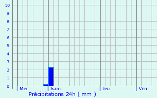 Graphique des précipitations prvues pour Briaucourt